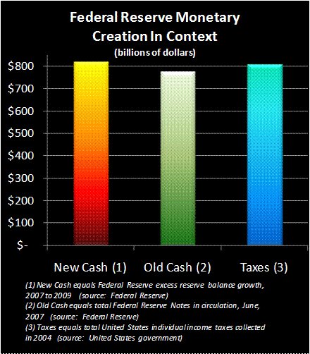 fed reserve monetary creation