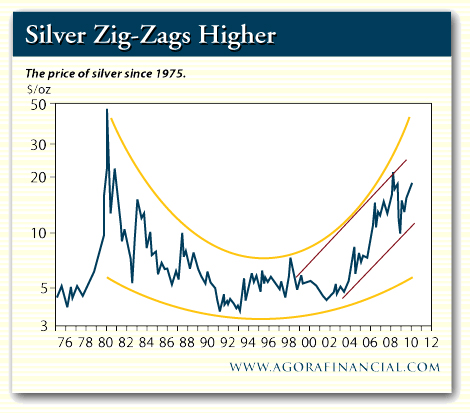 Silver Price Since 1975