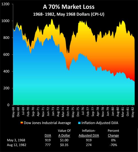 70 percent market loss