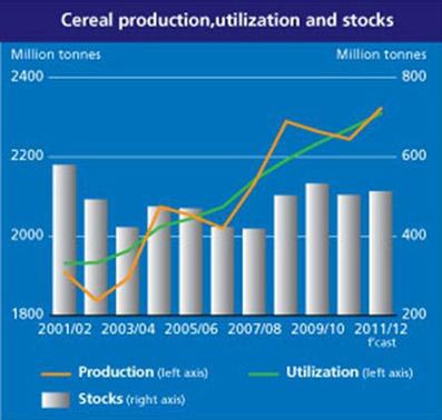 cereal production