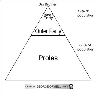 1984 social classes