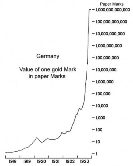 Hyperinflation Weimar Republic