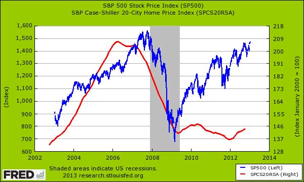 case shiller and stocks