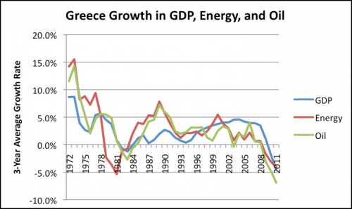 greece growth gdp energy oil
