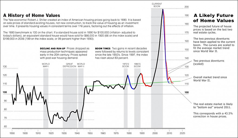 history home values