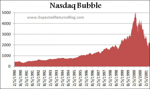 nasdaq bubble