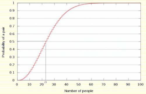 probability people