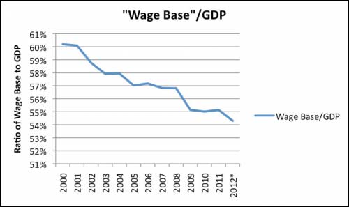 wage base gdp