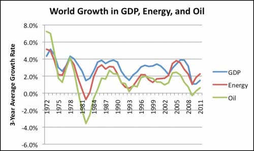 world growth gdp energy oil
