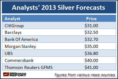 Analysts' 2013 Silver Forecast