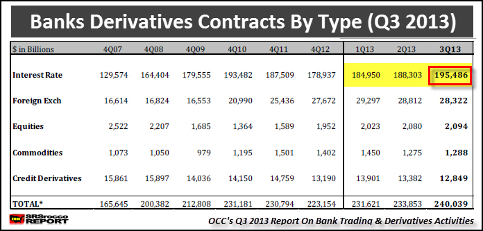 Banks Derivative Contracts by Type Q3 2013
