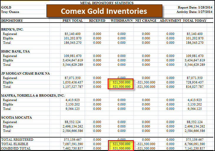 Comex Gold Inventories 012814