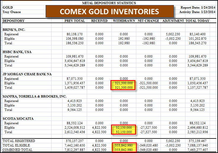 Comex Gold Inventories 12414