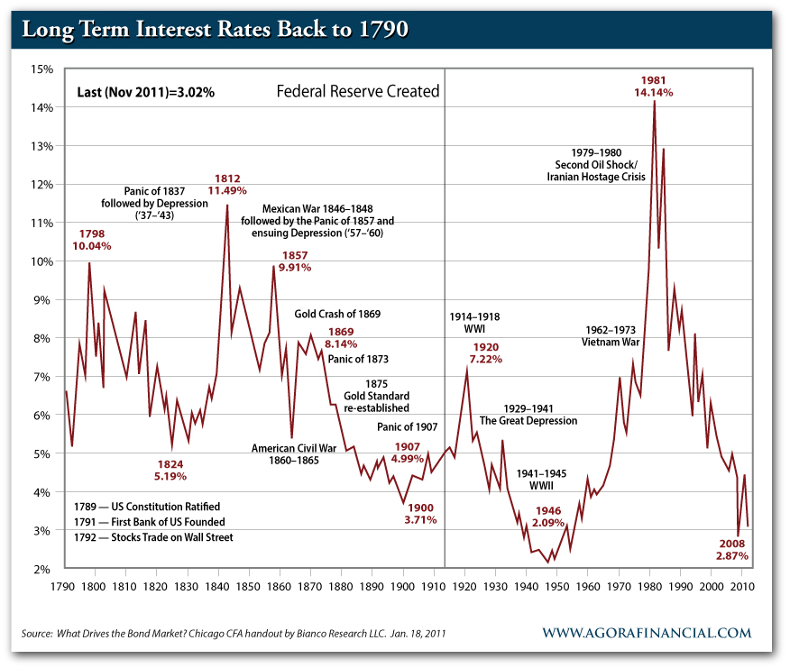 Long term interest rates