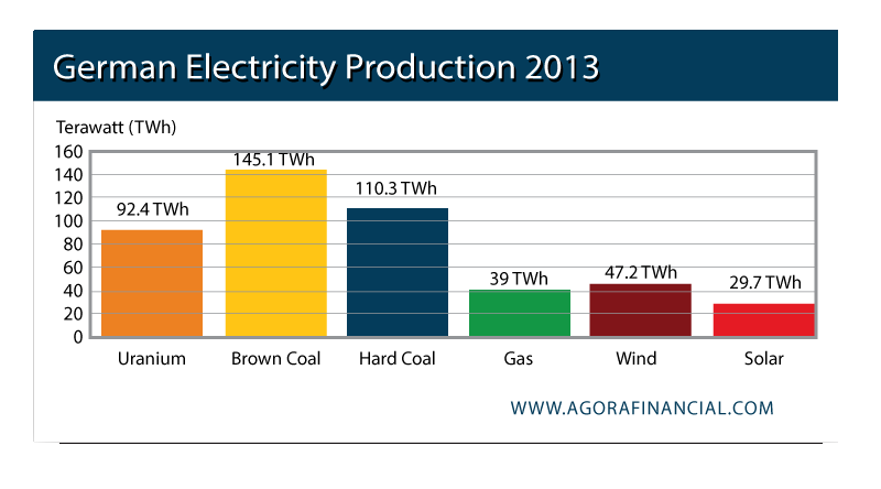 German Electricity Production 2013