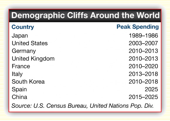 Countries and their peak spending