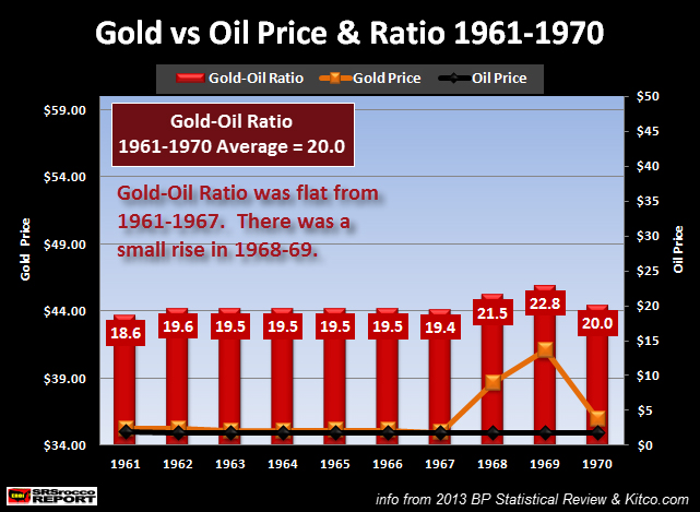 Gold vs Oil Price & Ratio 1961-1970