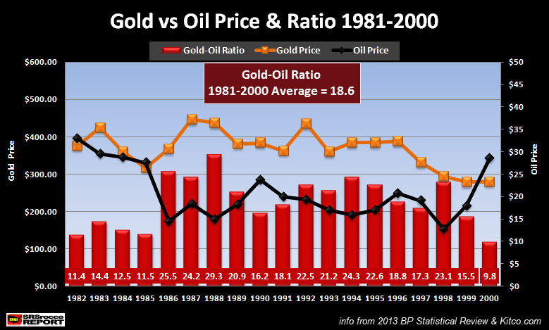 Gold vs Oil Price & Ratio 1981-2000