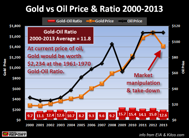 Gold vs Oil Price & Ratio 2000-2013.New