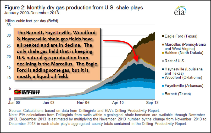 Montly Dry Gas Production from U.S. Shale Plays