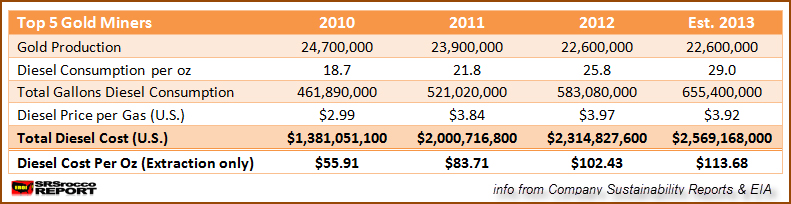 Top 5 Gold Miners Diesel Cost 2010-2013 Est