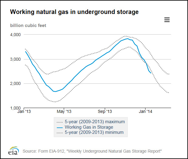 U.S. Natuaral Gas Underground Storage
