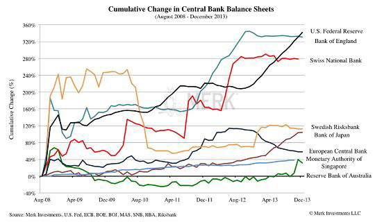 Change in major central bank balance sheets since August 2008, in percent. Source&nbsp;: Merk Investments