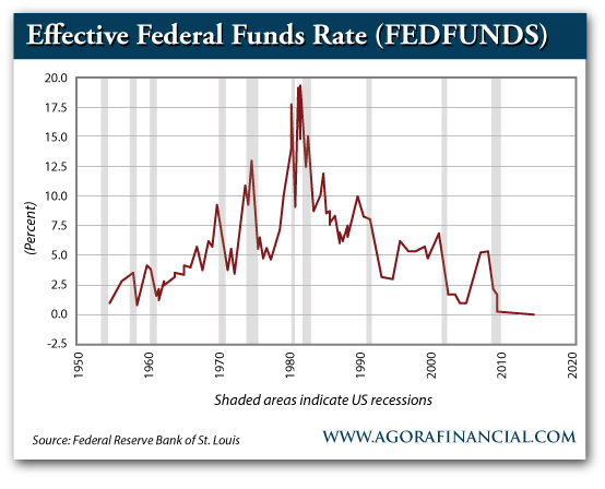 Effective Fed Funds Rate