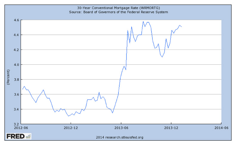 30-year mortgage rates, 2012-2013. Source&nbsp;: FRED.