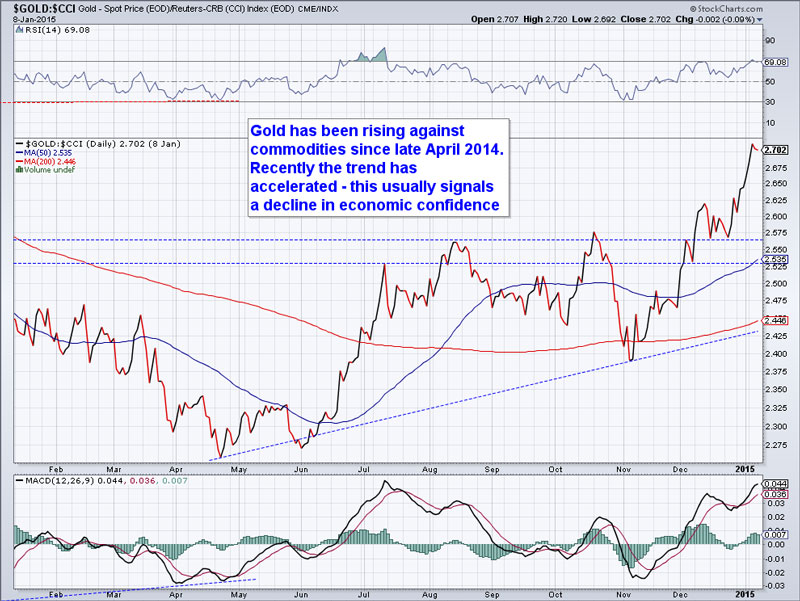 2-Gold vs commodities