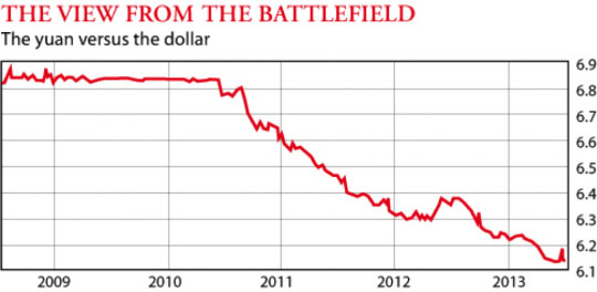 The yuan versus the dollar