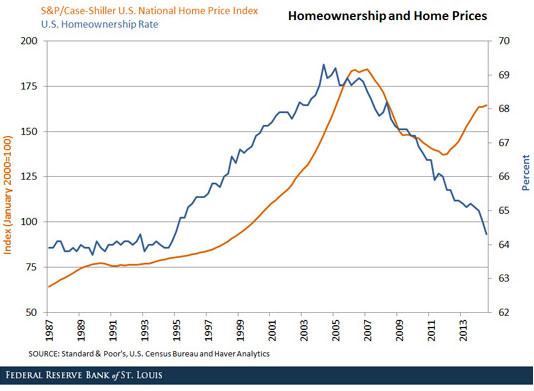 US-homeownership-v-home-price_StLouisFed