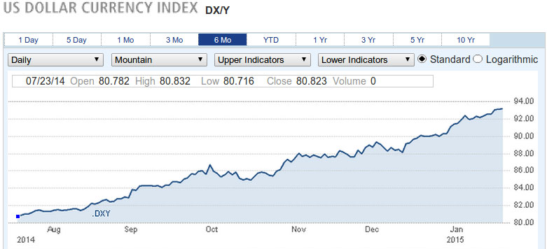 Dollar Index 6 Month