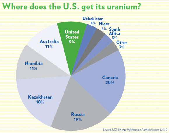United states uranium