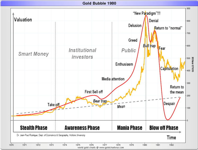 gold bubble 1980