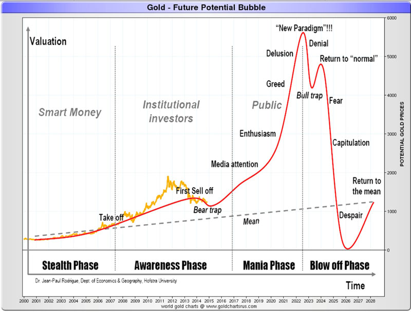 gold future potential bubble