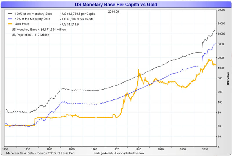 US monetary base per capita vs. gold