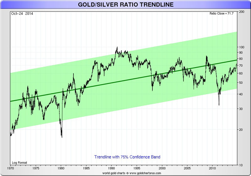 gold silver ratio trendline