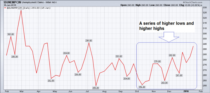 3-Initial claims close-up