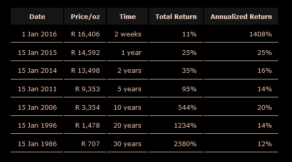 Gold-South-African-Rand