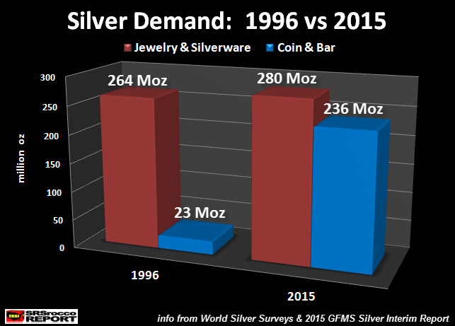Silver-Demand-1996-vs-2015