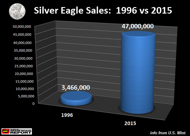 Silver-Eagle-Sales-1996-vs-2015
