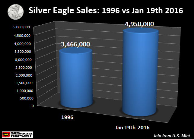 Silver-Eagle-Sales-1996-vs-Jan-19-2016