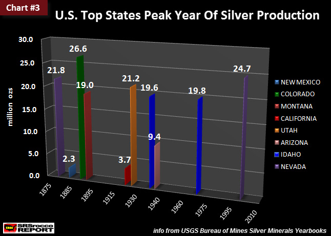 U.S. Top 8 States Peak Year Of Silver Production