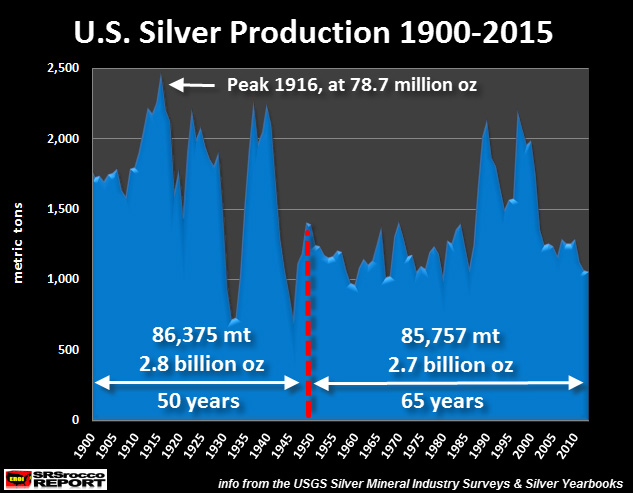 U.S.-Silver-Production-1900-2015