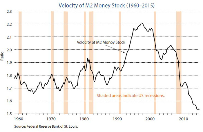 <b>Velocity</b> Of <b>Money</b>: Demand In The Current Moment by Miller Howard ...