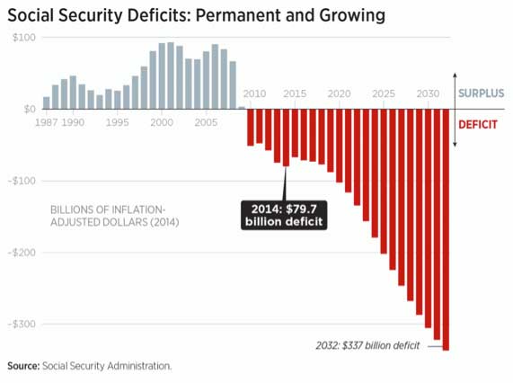 Social Security