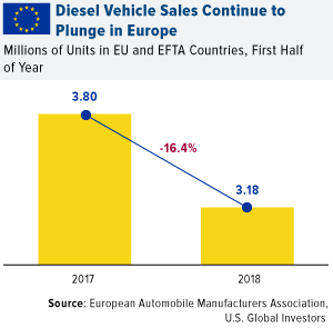 diesel-vehicle-sales-continue-to-plunge-in-europe-01182019.jpg