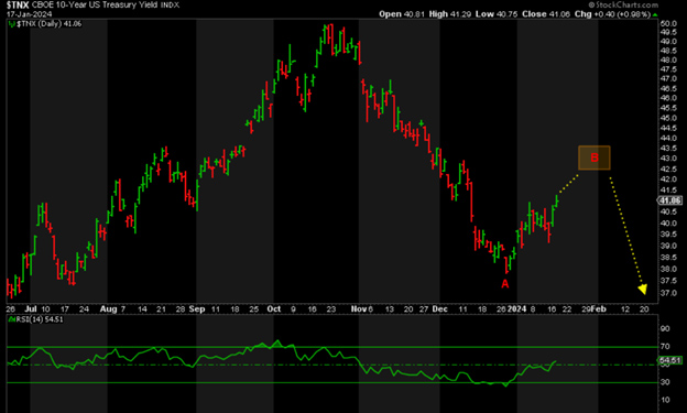 gold chart