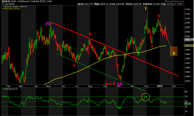 gold chart